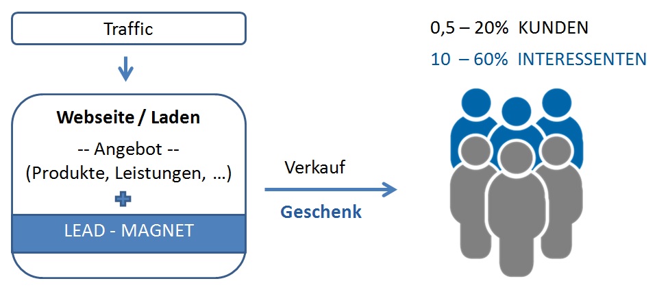 Kundengewinnung Kundengewinnung